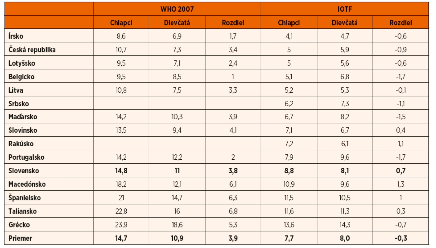 Prevalencia obezity podľa WHO kritérií [4] u detí vo veku 7 až 7,9 rokov vyšetrených v rámci projektu COSI Round 2 (2009/2010)
s výnimkou Talianska, kde sú údaje u 8-ročných detí [13]. Srbské dáta [14], podobne ako slovenské [15], pochádzajú z neskoršieho
obdobia (2015), rakúske údaje [16] sú od 6–9-ročných detí, avšak v rámci toho istého projektu [13].