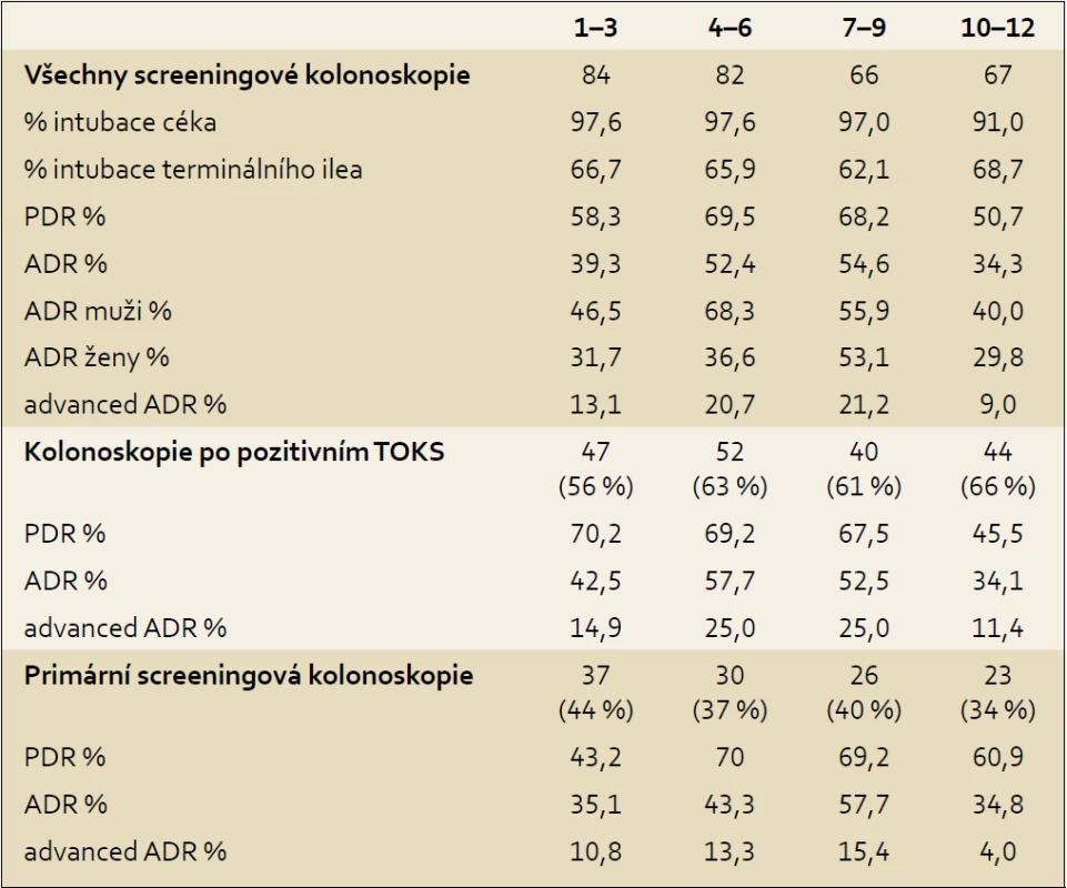 Kontrola kvality screeningových kolonoskopií.
Tab. 1. Quality control of screening colonoscopic examinations.
