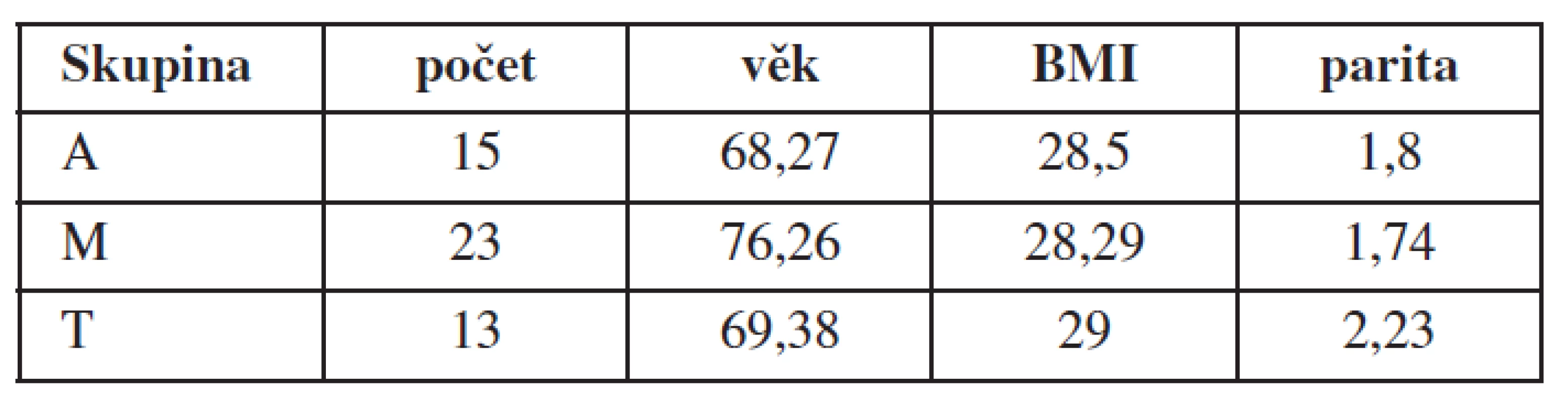 Složení skupin, věk, BMI a parita
