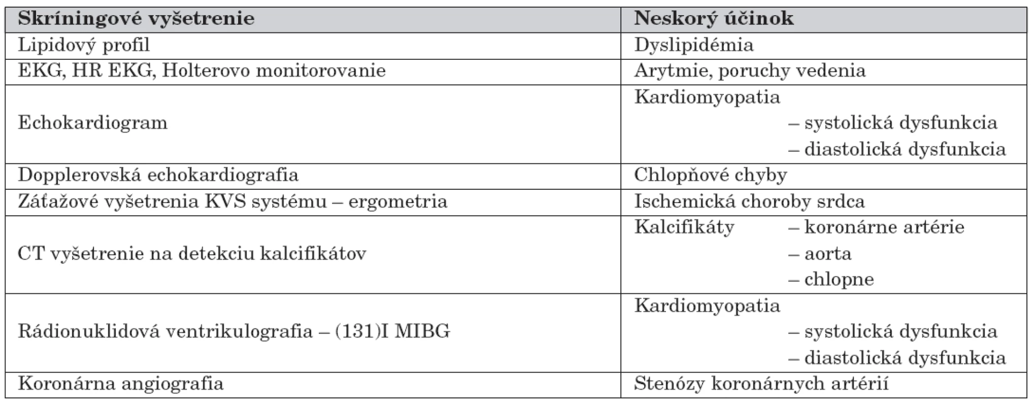 Skríningové vyšetrenia KVS systému u pacientov s poškodením srdca po RT (voľne podľa [12]).
