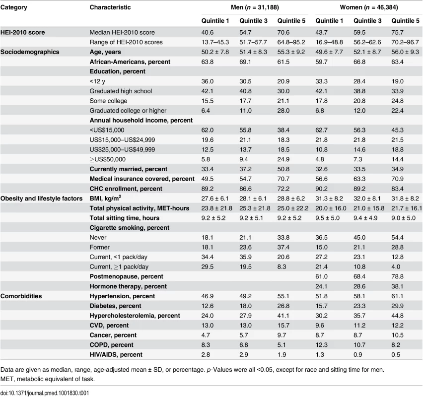 Baseline characteristics by sex-specific quintiles of HEI-2010 scores in the Southern Community Cohort Study, 2002–2009.