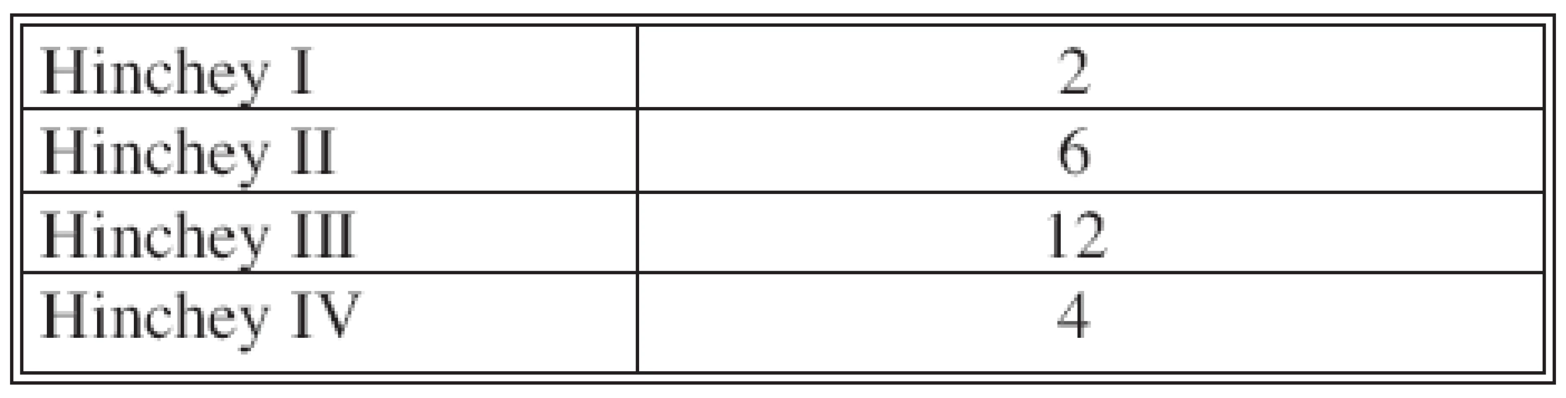 Distribuce pacientů podle Hincheyho klasifikace
Tab. 3. The patients‘ distribution according to Hinchey classification