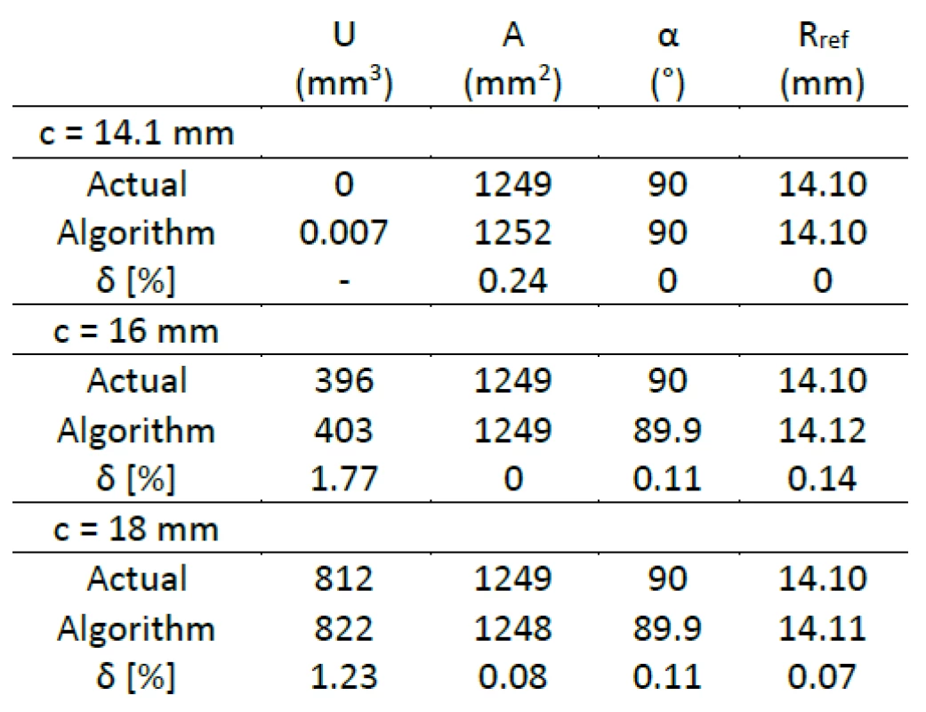 Comparison between analytically calculated results and results calculated by algorithm.