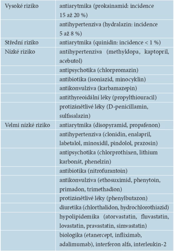 Léky uplatňující se v etiologii polékového systémového lupus erythematosus