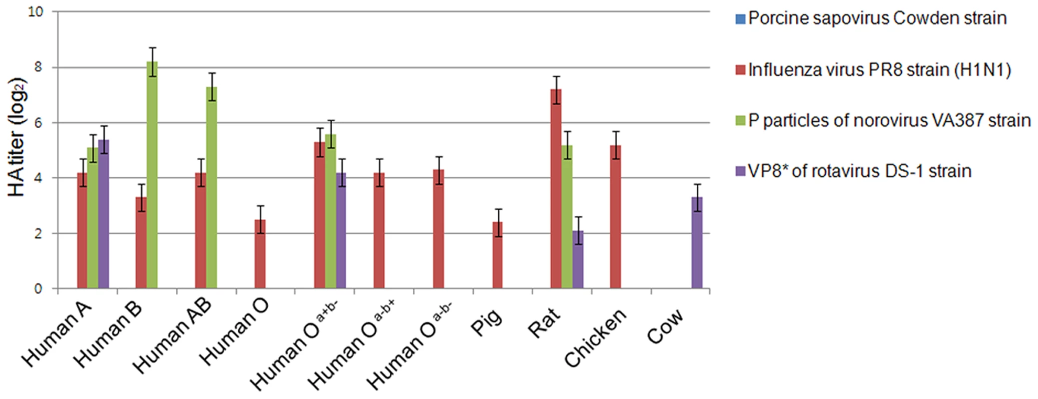 Porcine sapovirus Cowden strain does not agglutinate RBCs from various species.