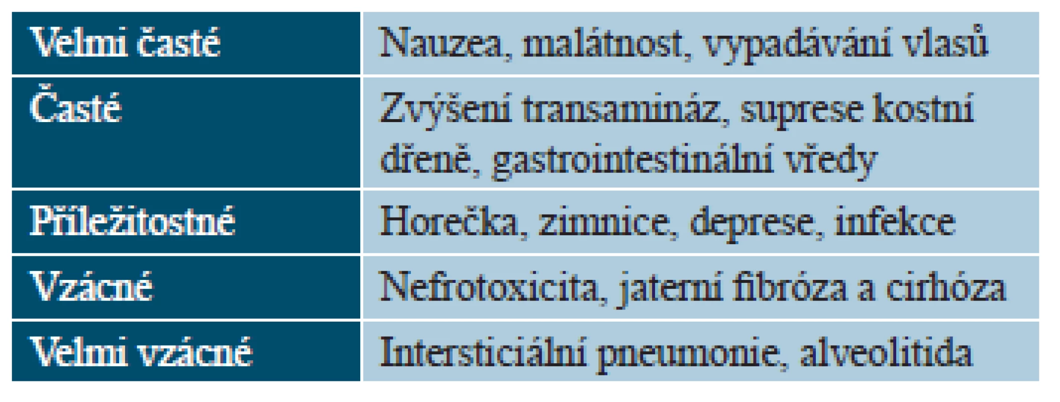 Přehled významných nežádoucích účinků metotrexátu