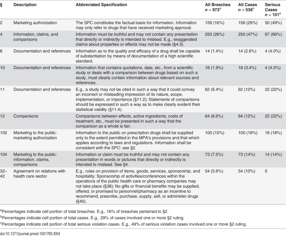 Sweden rulings of breach of selected clauses 2004–2012.