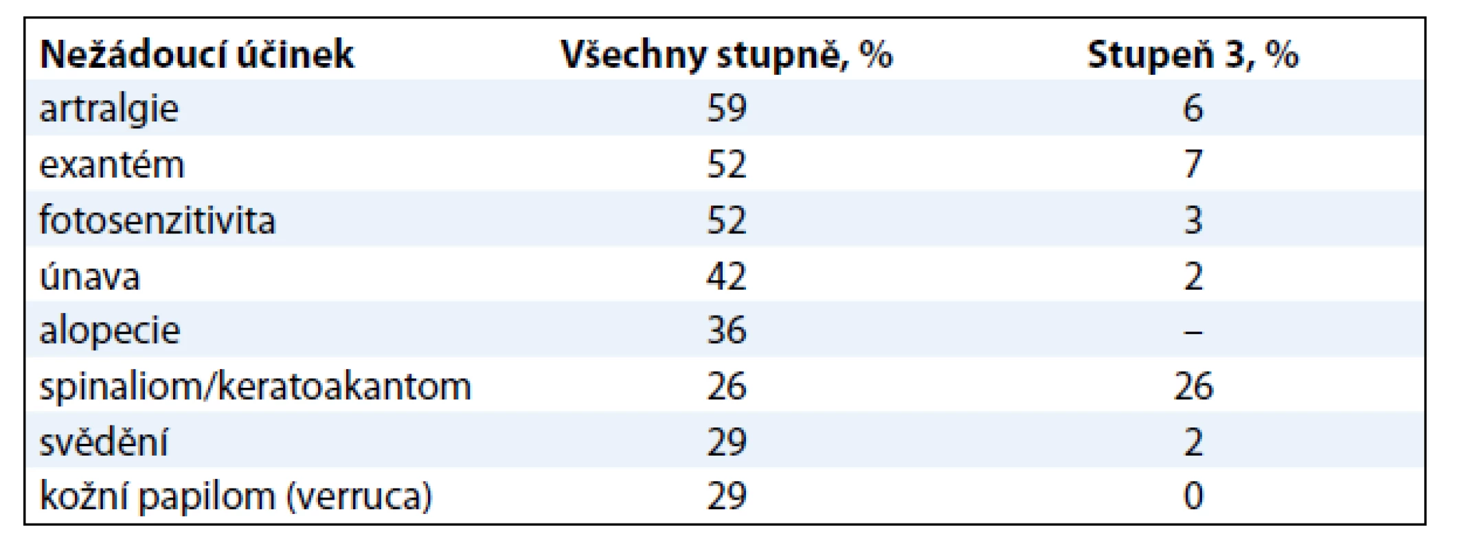 Nejčastější nežádoucí účinky ve studii BRIM2 (vyskytující se u > 25 % pacientů).