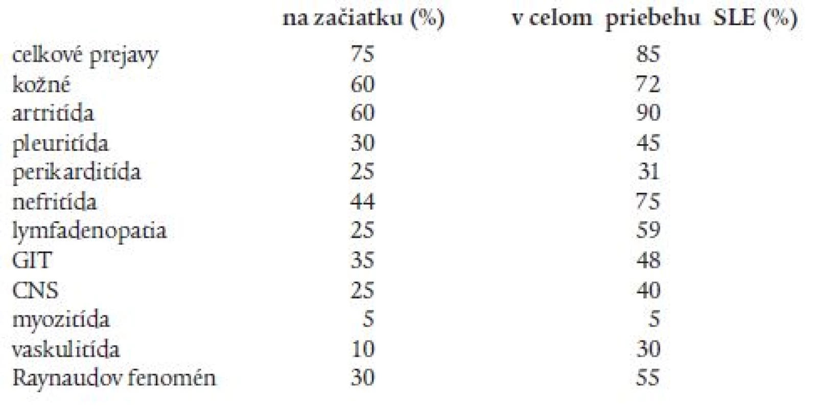 Klinické prejavy SLE.