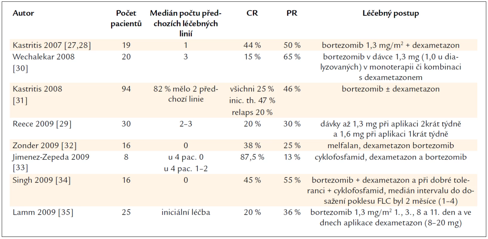 Přehled zveřejněných zkušenosti s léčbou AL-amyloidózy bortezomibem v monoterapii nebo v kombinaci s dalšími léky.