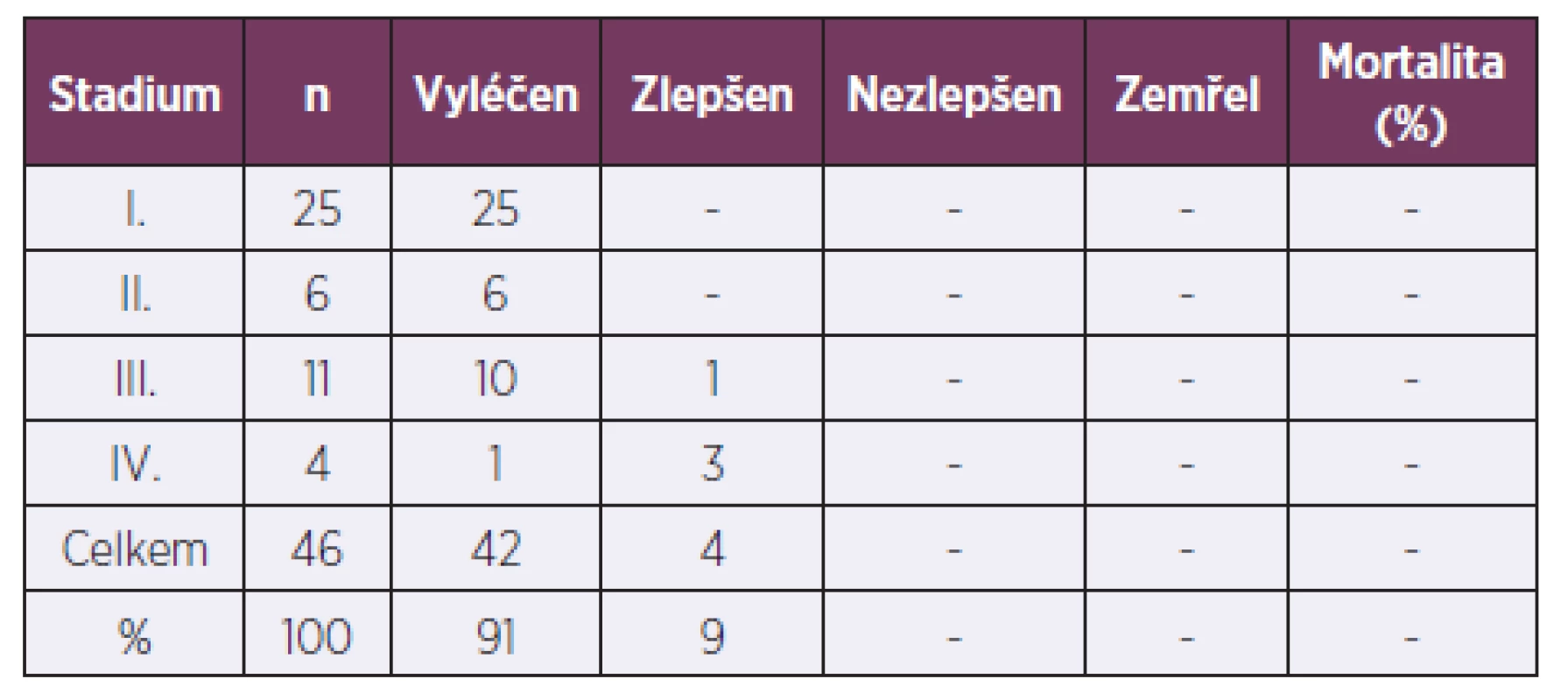 Výsledky léčby OOU v letech 1996–2007 (soubor B)