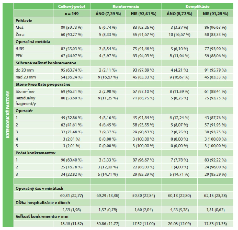 Popisné charakteristiky sledovaných premenných
Tab. 1: Description characteristics for the observed covariates