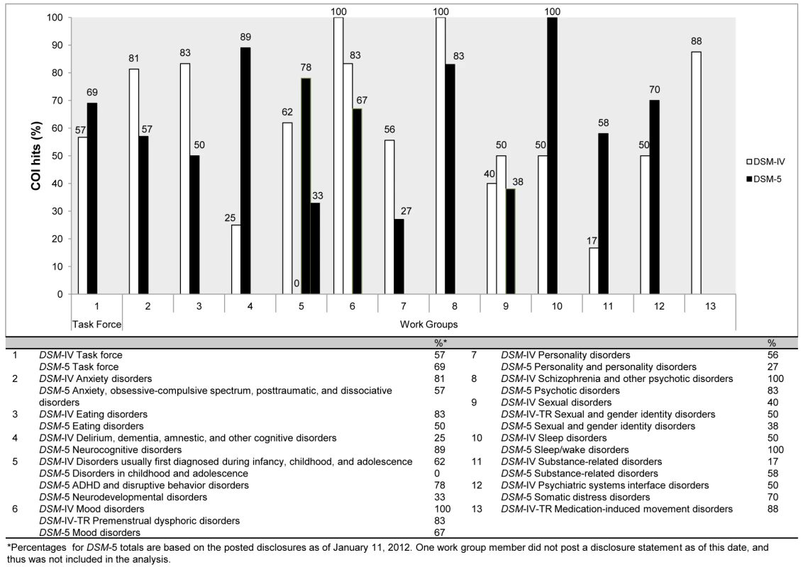 Comparison of financial conflicts of interest among <i>DSM</i>-IV and <i>DSM</i>-5 task force and work group members.