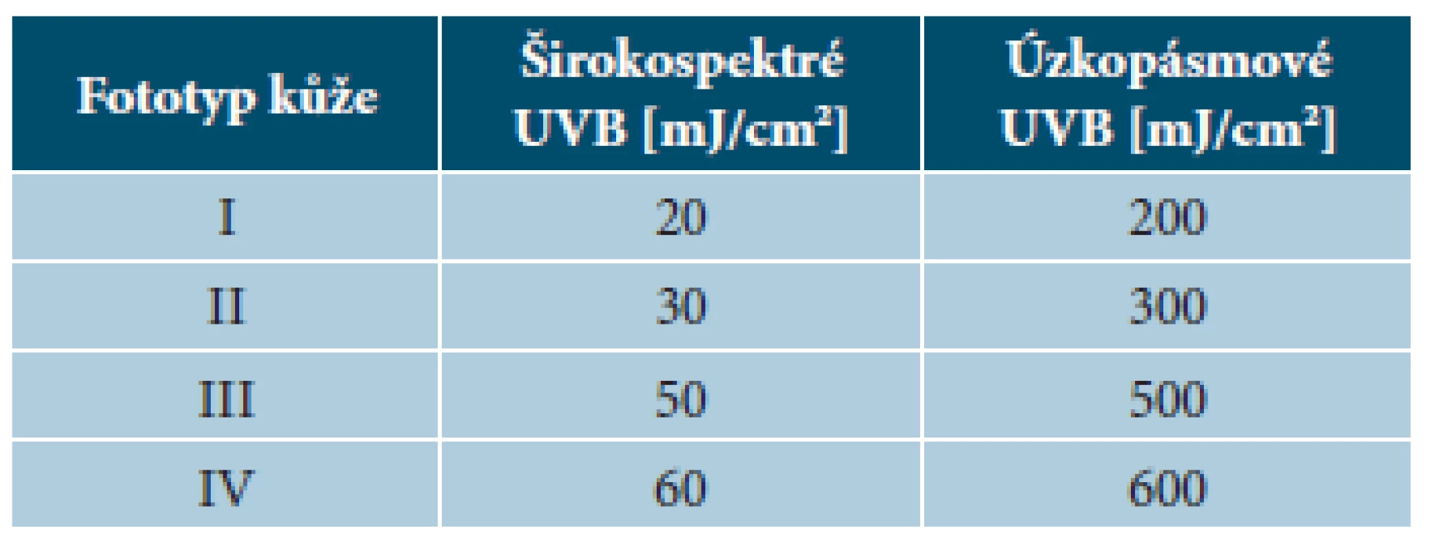 Fototerapie UVB – iniciální dávky