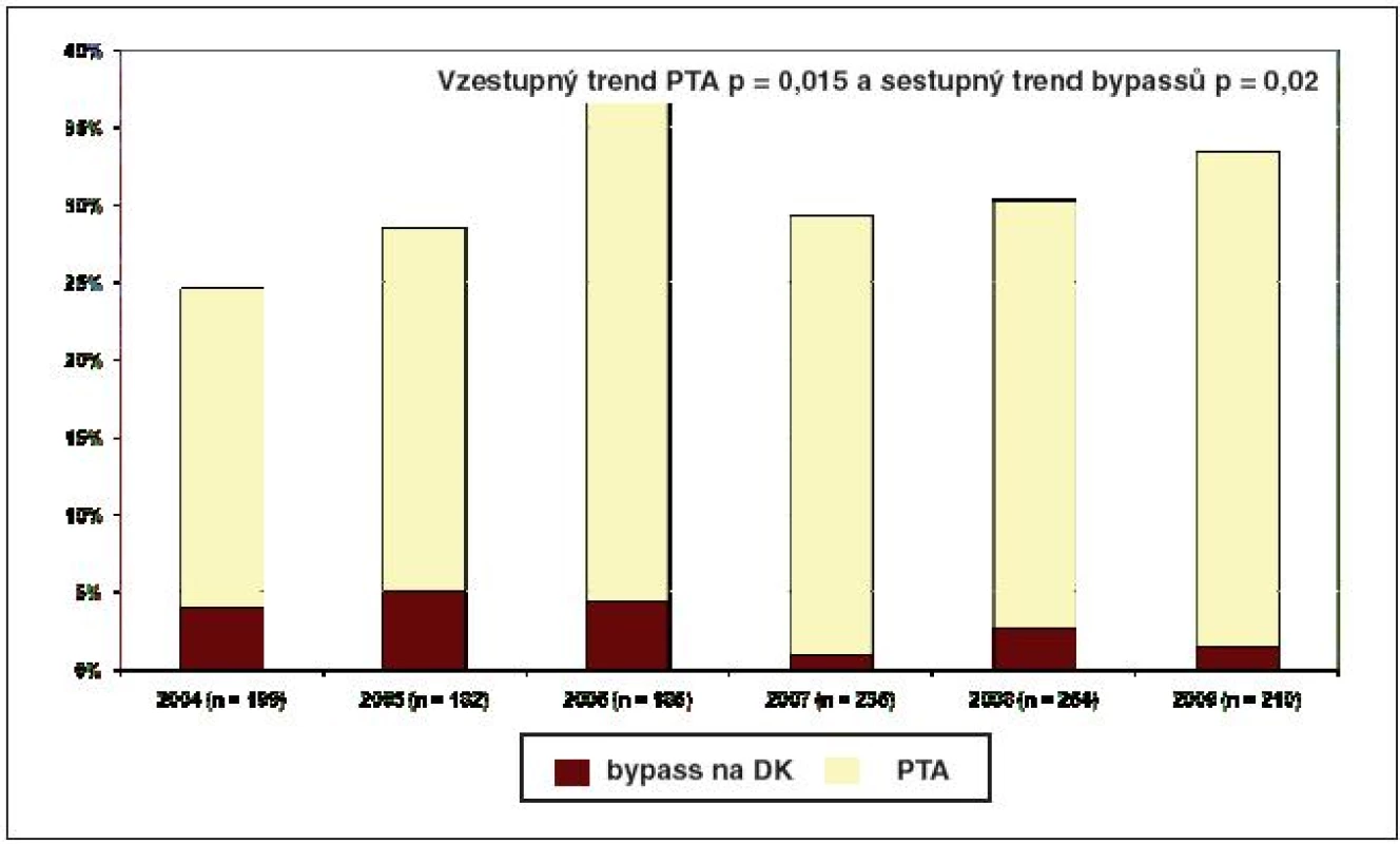 Cévní intervence perkutánní transluminální angioplastika (PTA) a bypassy na dolních končetinách u pacientů hospotalizovaných v Centru diabetologie v letech 2004 – 2009