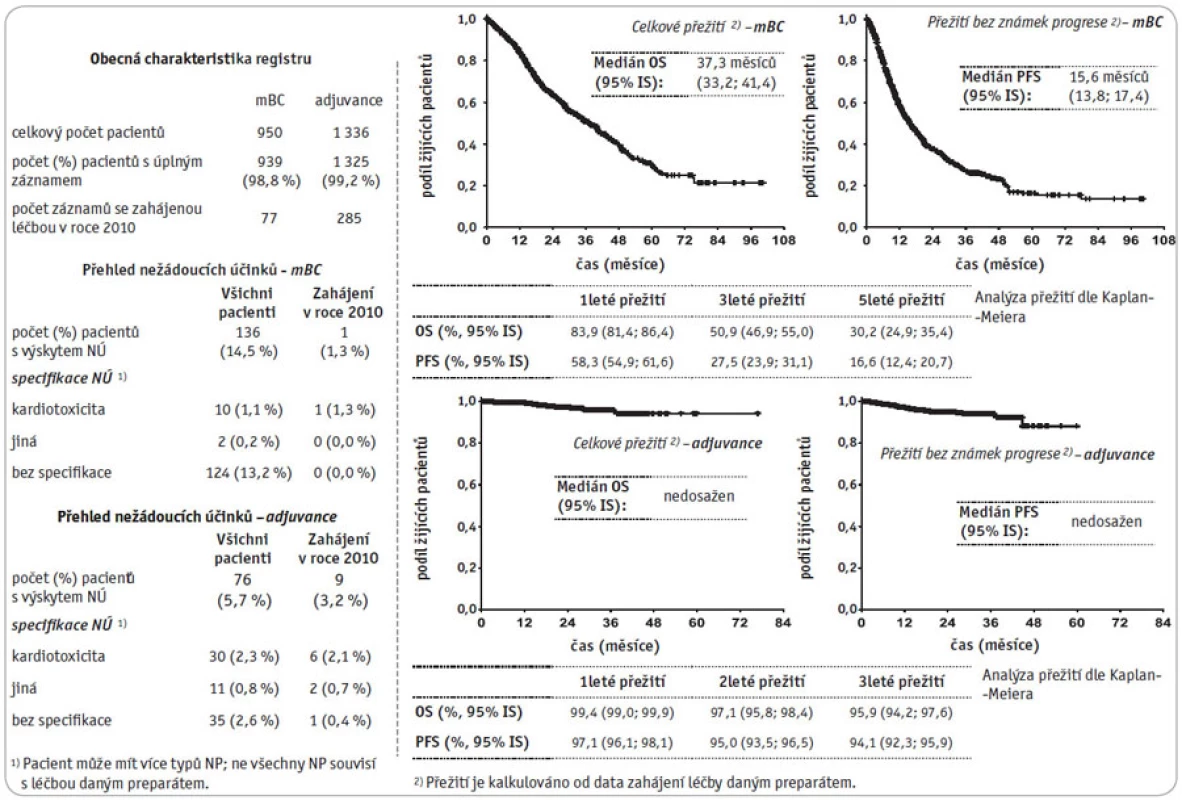 Klinický registr „Herceptin“ – metastatické onemocnění a adjuvance, stav k datu 30. 10. 2010.