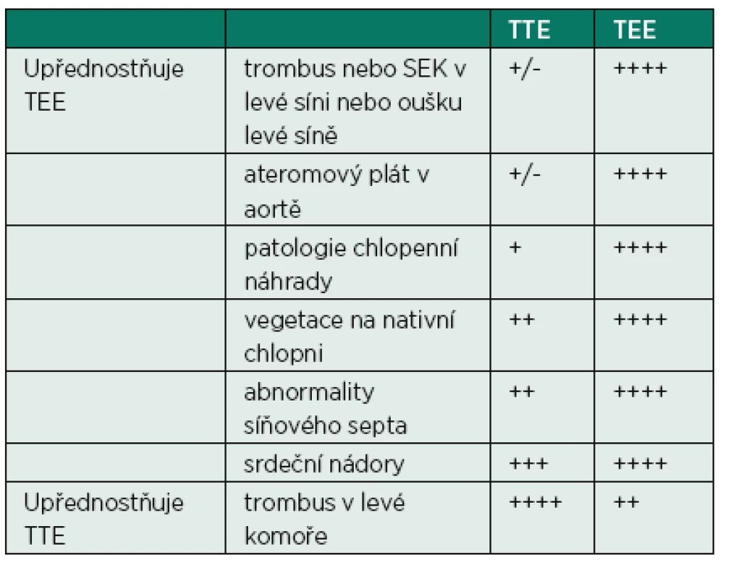 Senzitivita TTE a TEE pro jednotlivé patologické stavy v srdečních dutinách