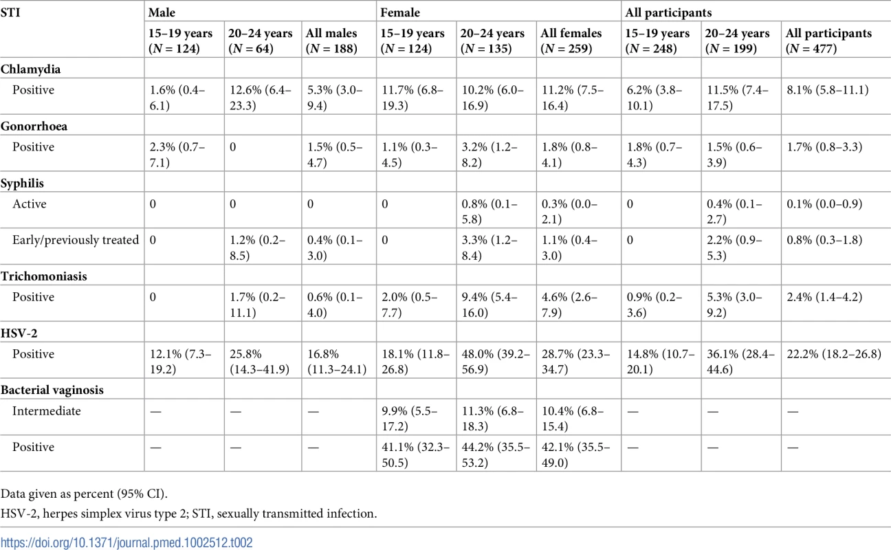 Prevalence of STIs weighted for sampling and non-response in a population-based STI survey among young people aged 15–24 years in rural KwaZulu-Natal (<i>N =</i> 447).
