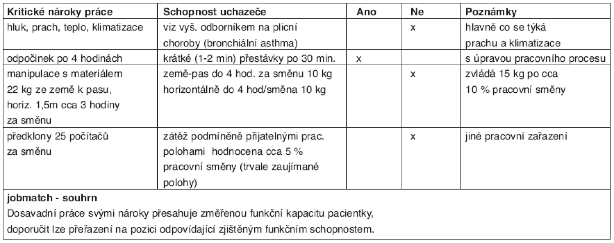 Hodnocená pracovní pozice: výstupní kontrola ve firmě kompletující počítače. Popis rehabilitantkou