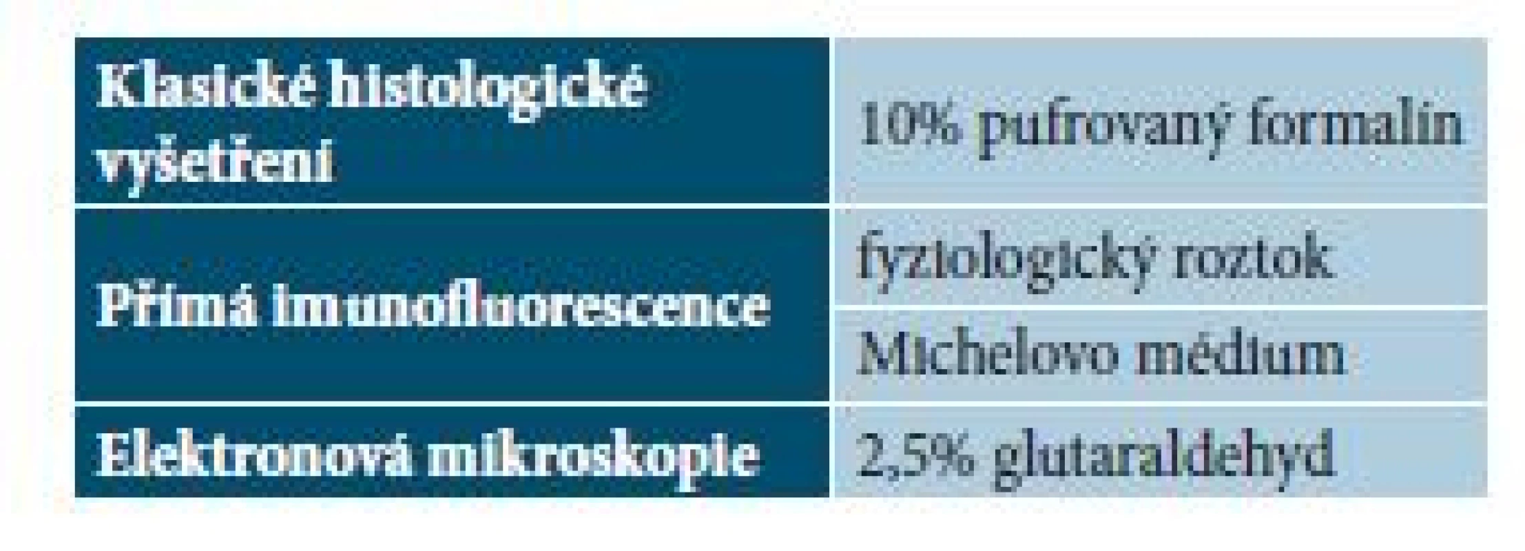 Nejčastěji užívaná média v dermatopatologii