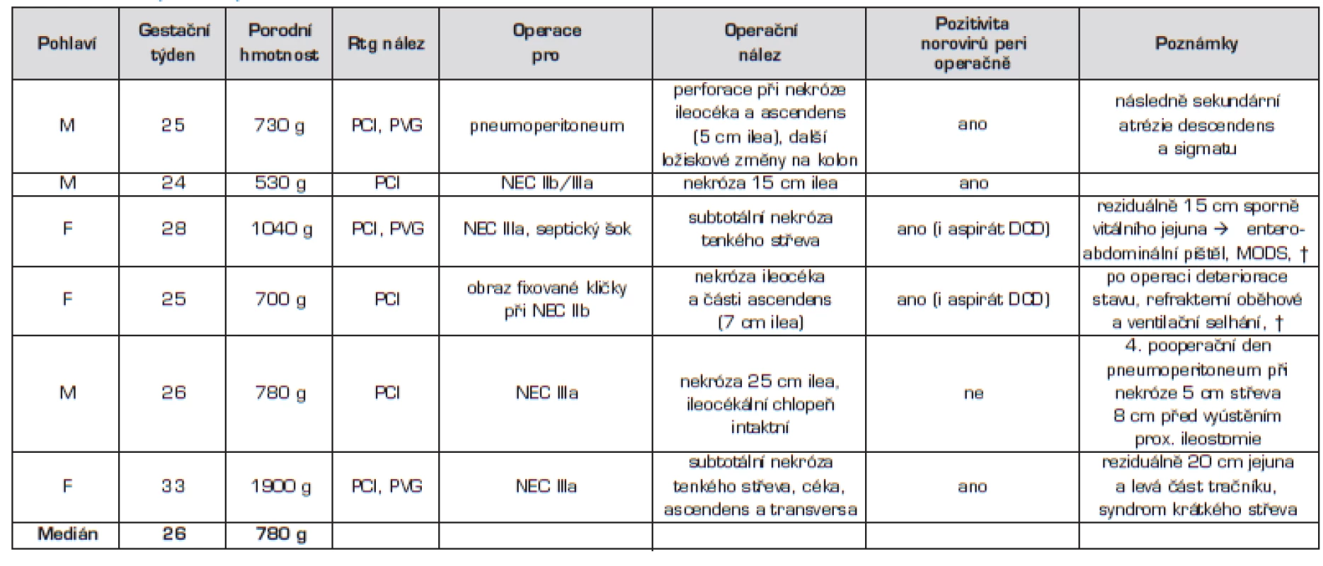 Pacienti operovaní pro NEC.