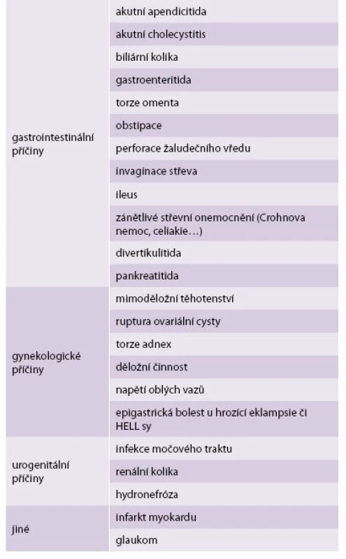 Diferenciální diagnostika abdominálních bolestí v graviditě