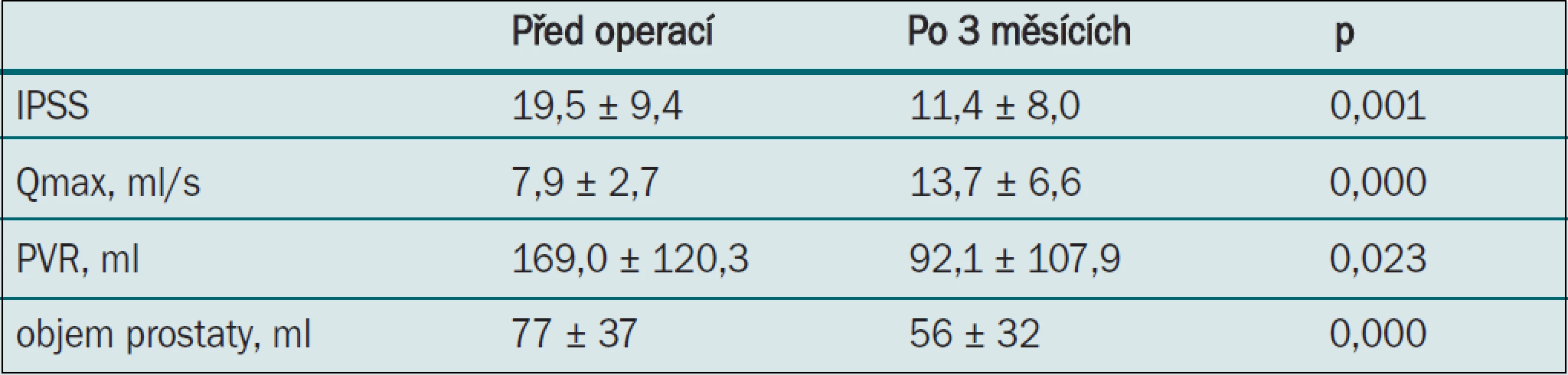Parametry zaznamenané při sledování po třech měsících.