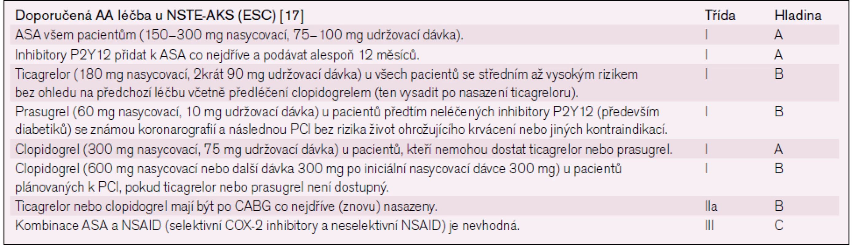 AA léčba u NSTE-AKS dle doporučení ESC.