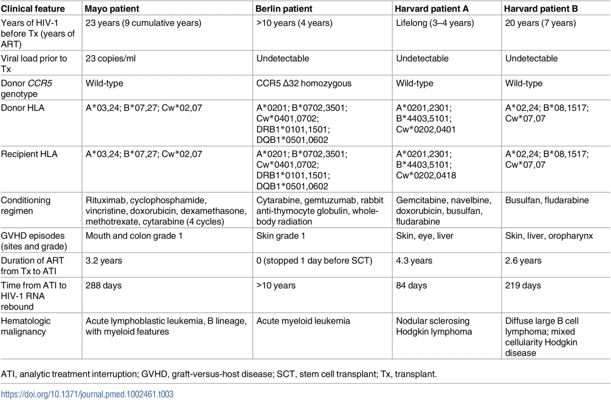 Clinical features of previous selected patients.