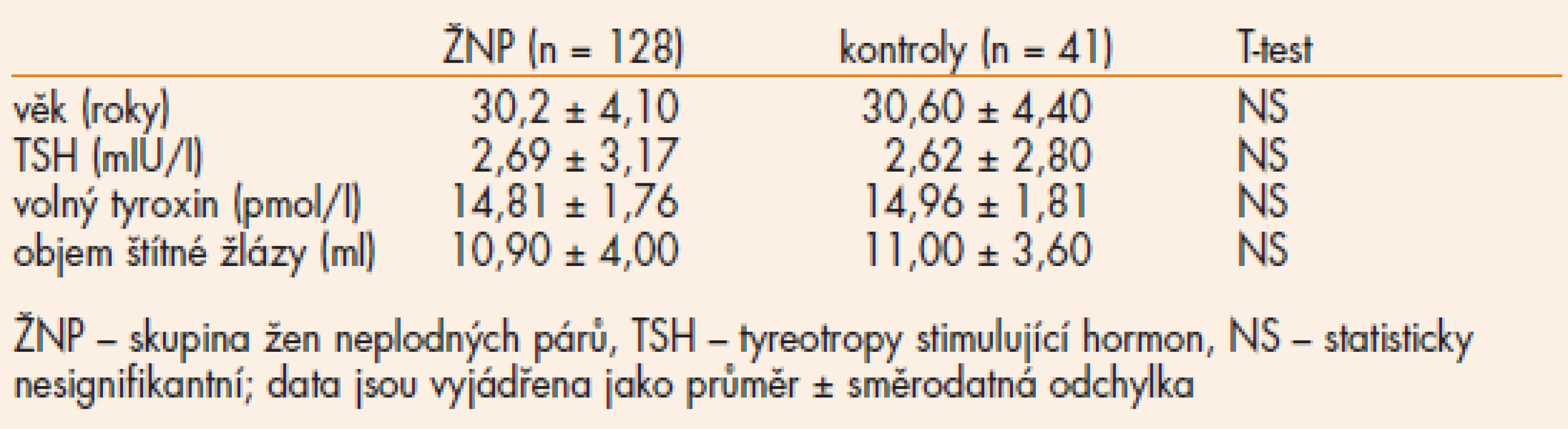 Základní charakteristiky skupiny žen neplodných párů a kontrolní skupiny.