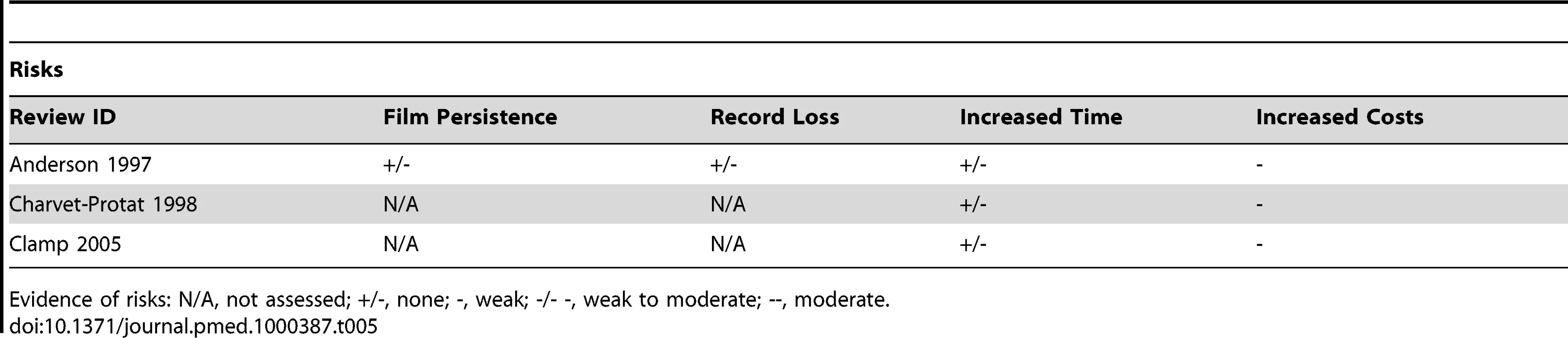 Evidence of benefits associated with PACS.
