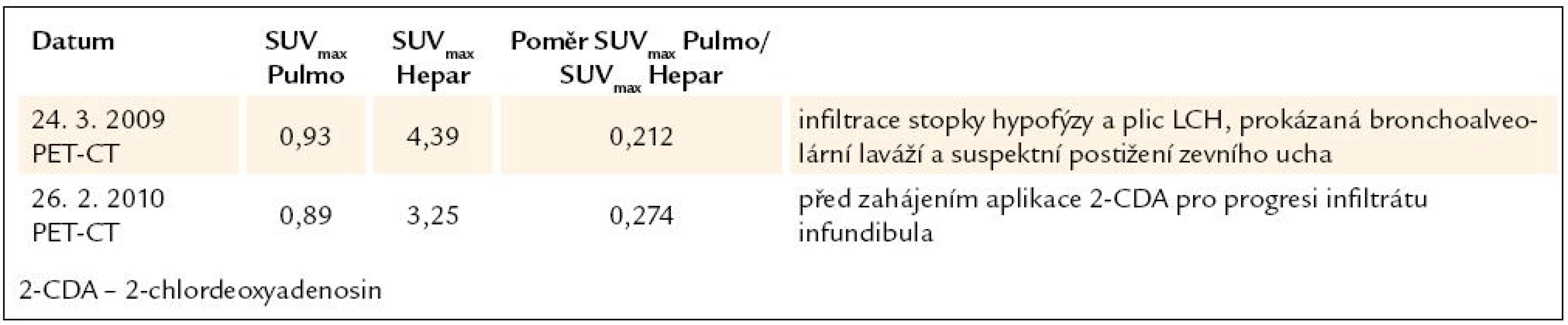 Vývoj plicní aktivity při PET-CT vyšetření u 3. pacienta, nar. 1974