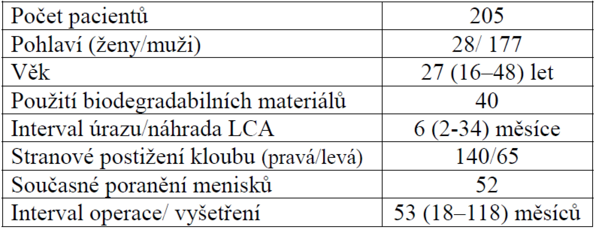 Demografický popis studované skupiny pacientů