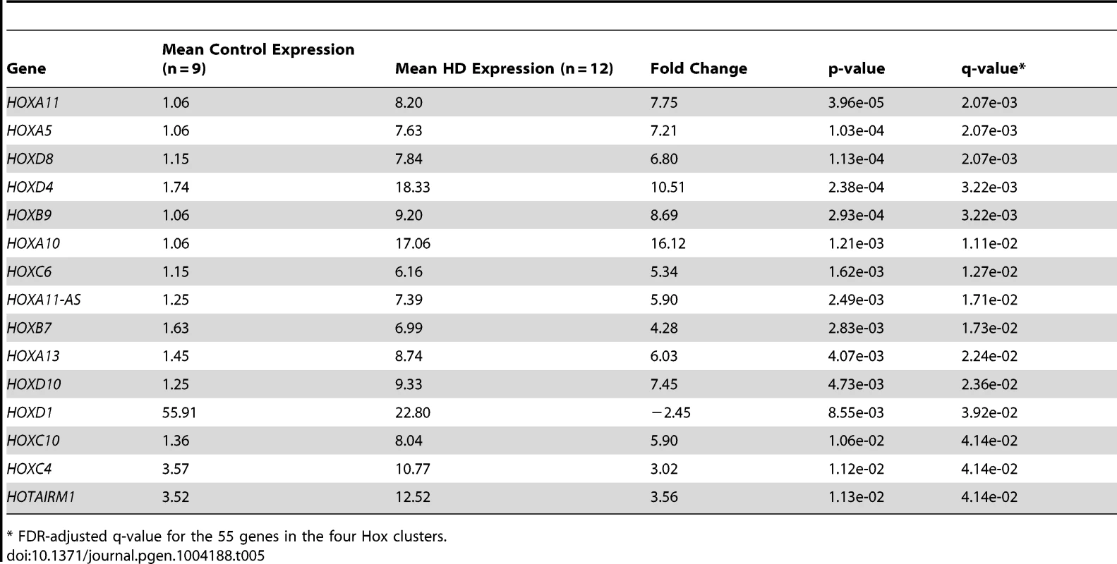 Differential expression of Hox cluster genes in HD.