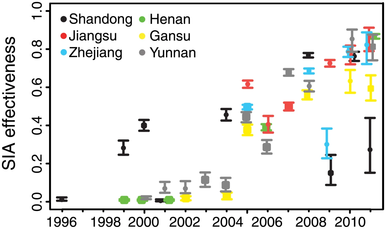 Estimated effectiveness of supplementary immunization activities in six focal provinces.