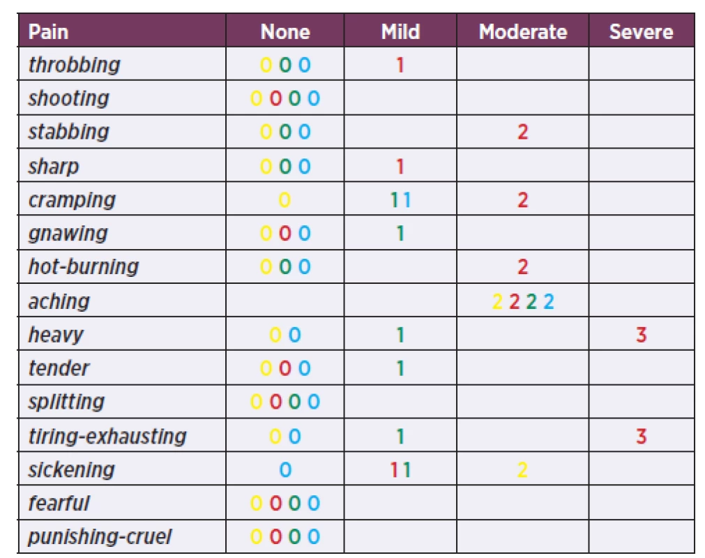 Short-form McGill pain questionnaire of bass guitar players
