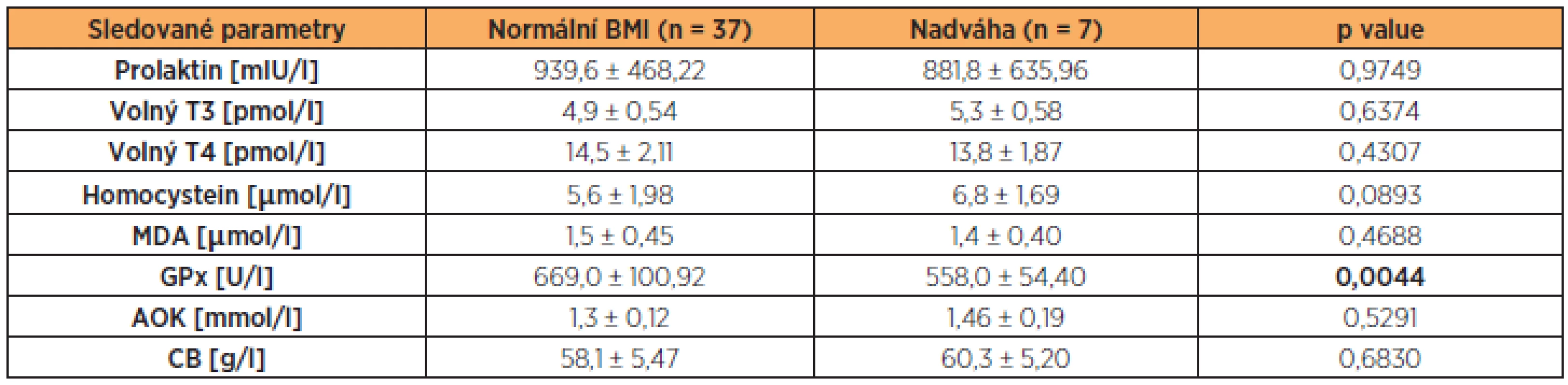 Hladiny prolaktinu, volného T3, volného T4, HCy, MDA, GPx, AOK a CB ve folikulární tekutině neplodných žen s normálním BMI a nadváhou (BMI ≥ 25 kg/m<sup>2</sup>) (hodnoty jsou uvedeny jako průměr a směrodatná odchylka)