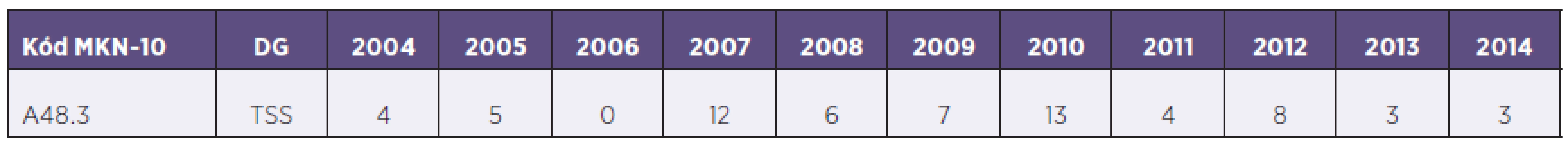 Absolutní počet diagnostikovaných případů TSS v ČR v jednotlivých letech 2004–2014
Table 1. Absolute numbers of TSS cases diagnosed annually in the Czech Republic in 2004–2014