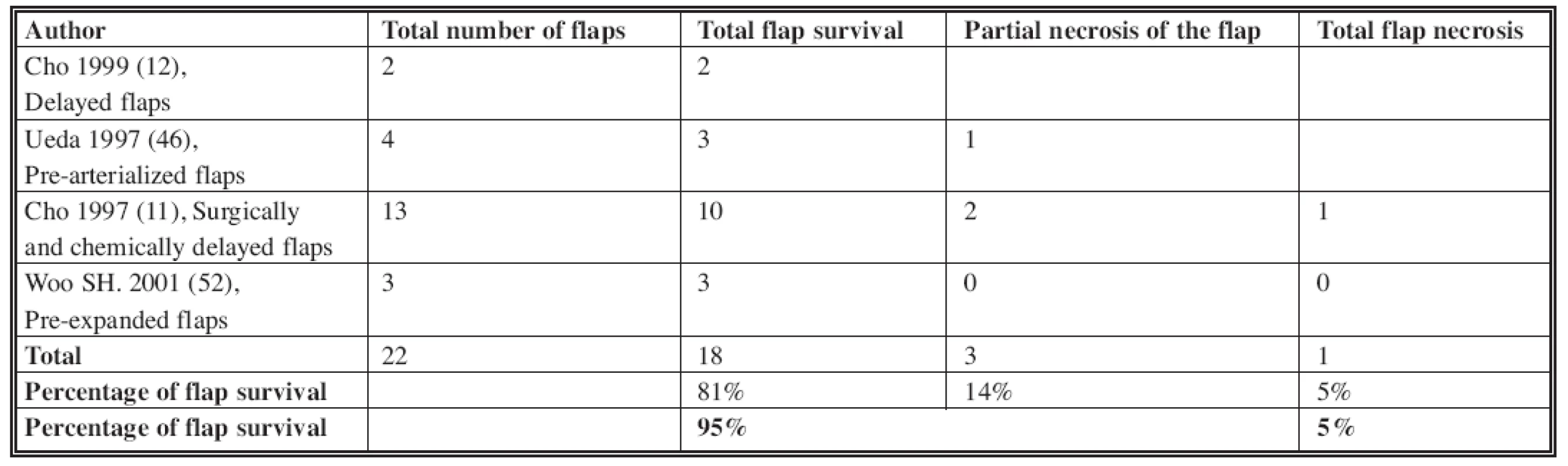The venous flap survival after delay phenomenon in literature