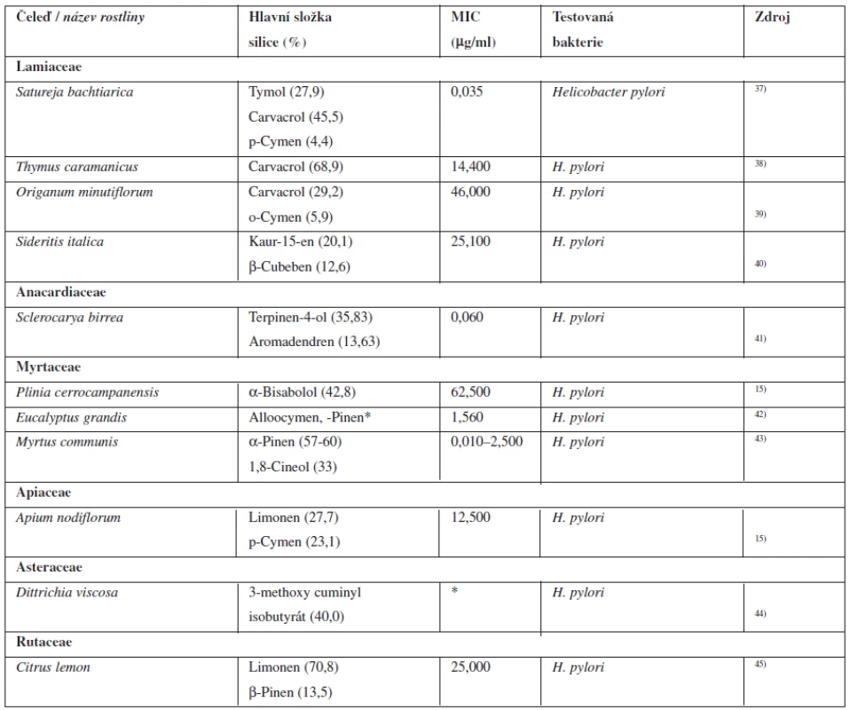 Silice s antibakteriální aktivitou k <i>Helicobacter pylori</i>
