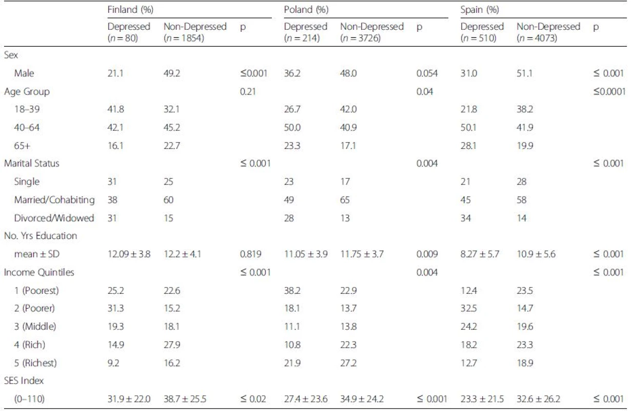 Demographic characteristics of the COURAGE study sample, stratified by depression status, and by country