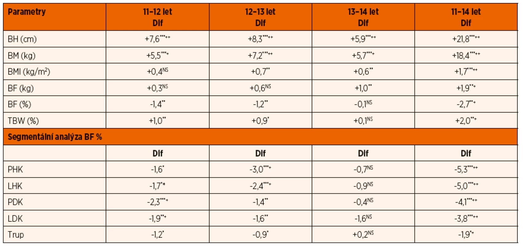 Rozdíly v somatických parametrech – chlapci.