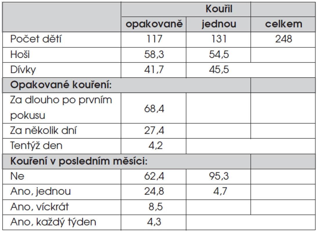 Charakteristika souboru dětí se zkušeností s kouřením (%).