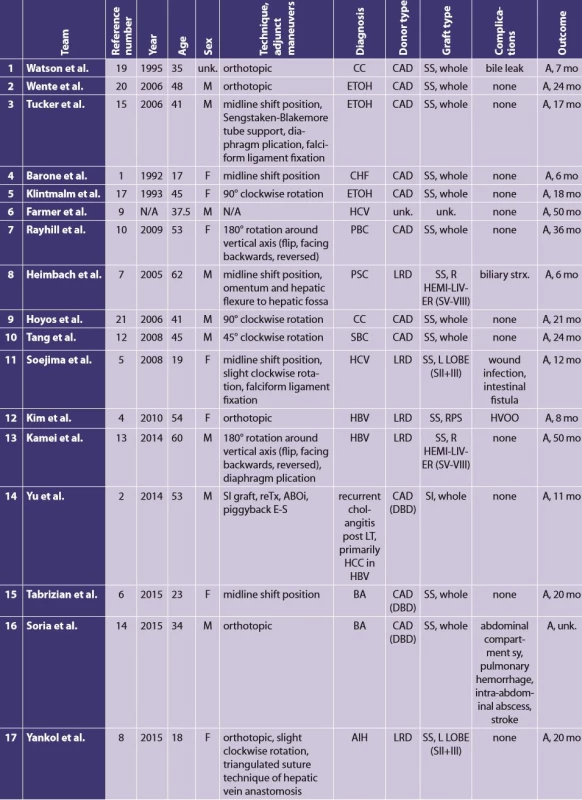 All published experience with liver transplant in situs inversus adult recipients
Team
Reference
number
Year
Age
Sex
Technique,
adjunct
maneuvers
Diagnosis
Donor type