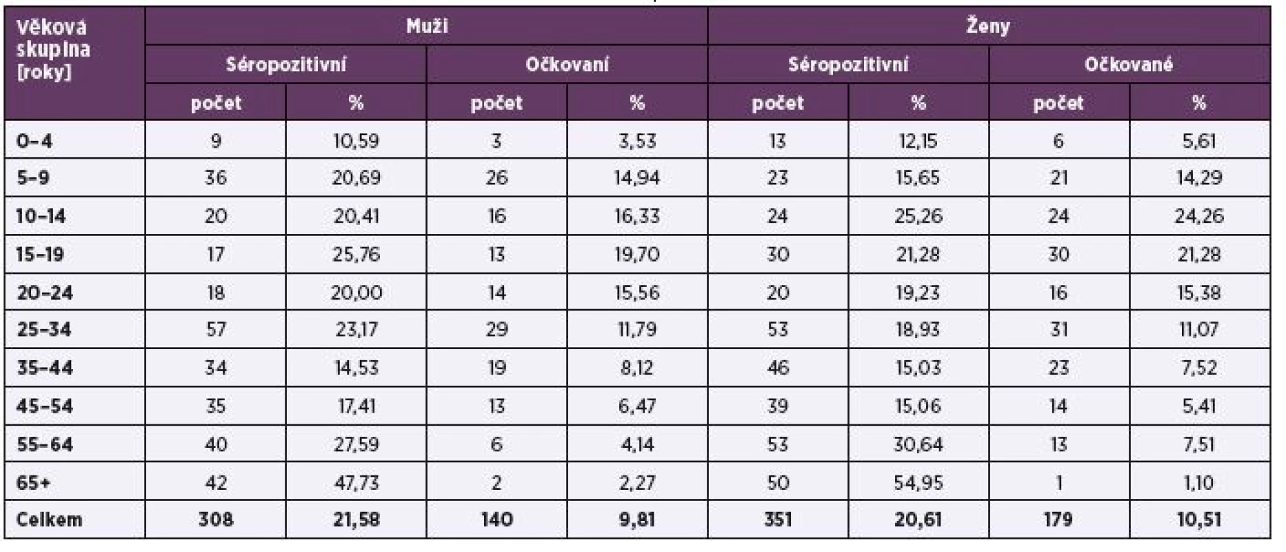 Séroprevalence a proočkovanost podle pohlaví a věkových skupin
Table 3. Seroprevalence and vaccine coverage rate by sex and age group
