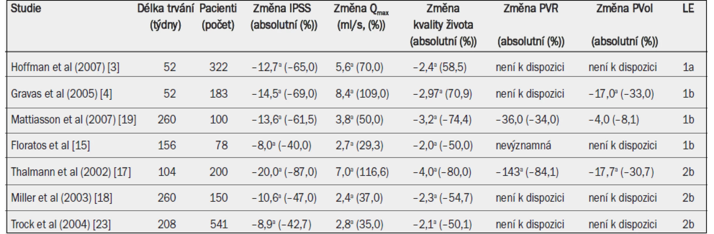 Účinnost techniky TUMT. Absolutní a relativní změny v porovnání s výchozím stavem jsou uvedeny pro symptomy (IPSS), maximální rychlost průtoku moči (Q<sub>max</sub>), postmikční reziduum (PVR) a objem prostaty (Pvol).