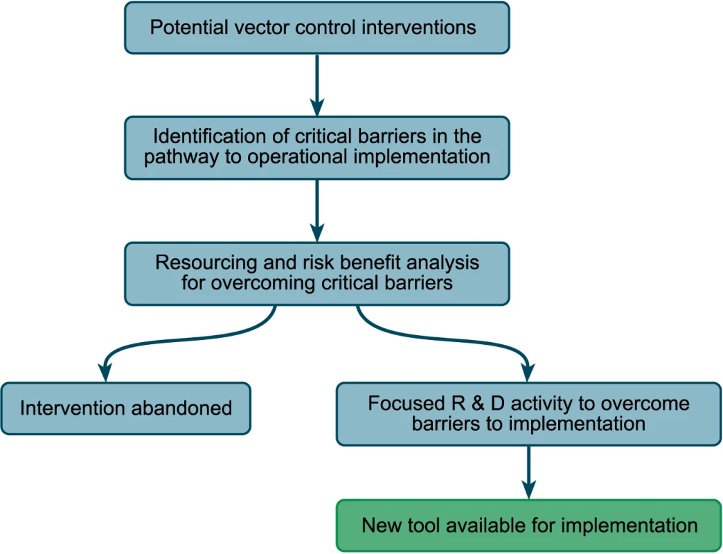 A scheme for the analysis of the development status of the different interventions; similar schemes are used in the commercial development of drugs, for example.