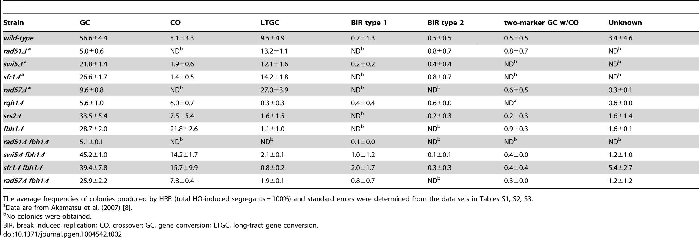 Outcomes of HRR among survivors (% of total).