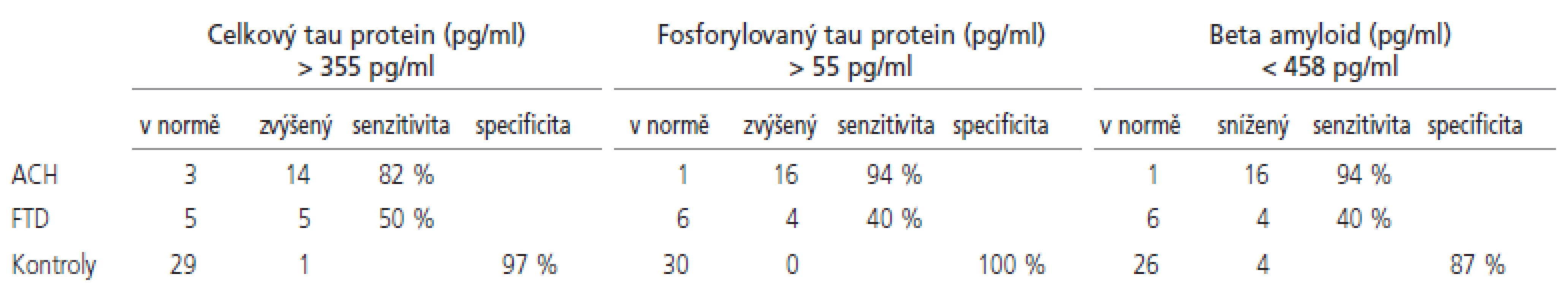 Specificita a senzitivita biomarkerů v moku při použití vyznačených cut off hodnot pro odlišení pacientů s ACH a FTD od zdravých kontrol.