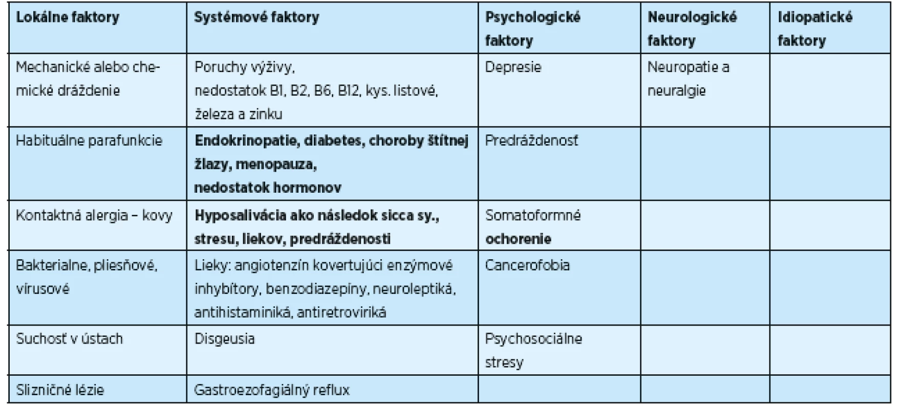 Klinické delenie príčinných faktorov BMS